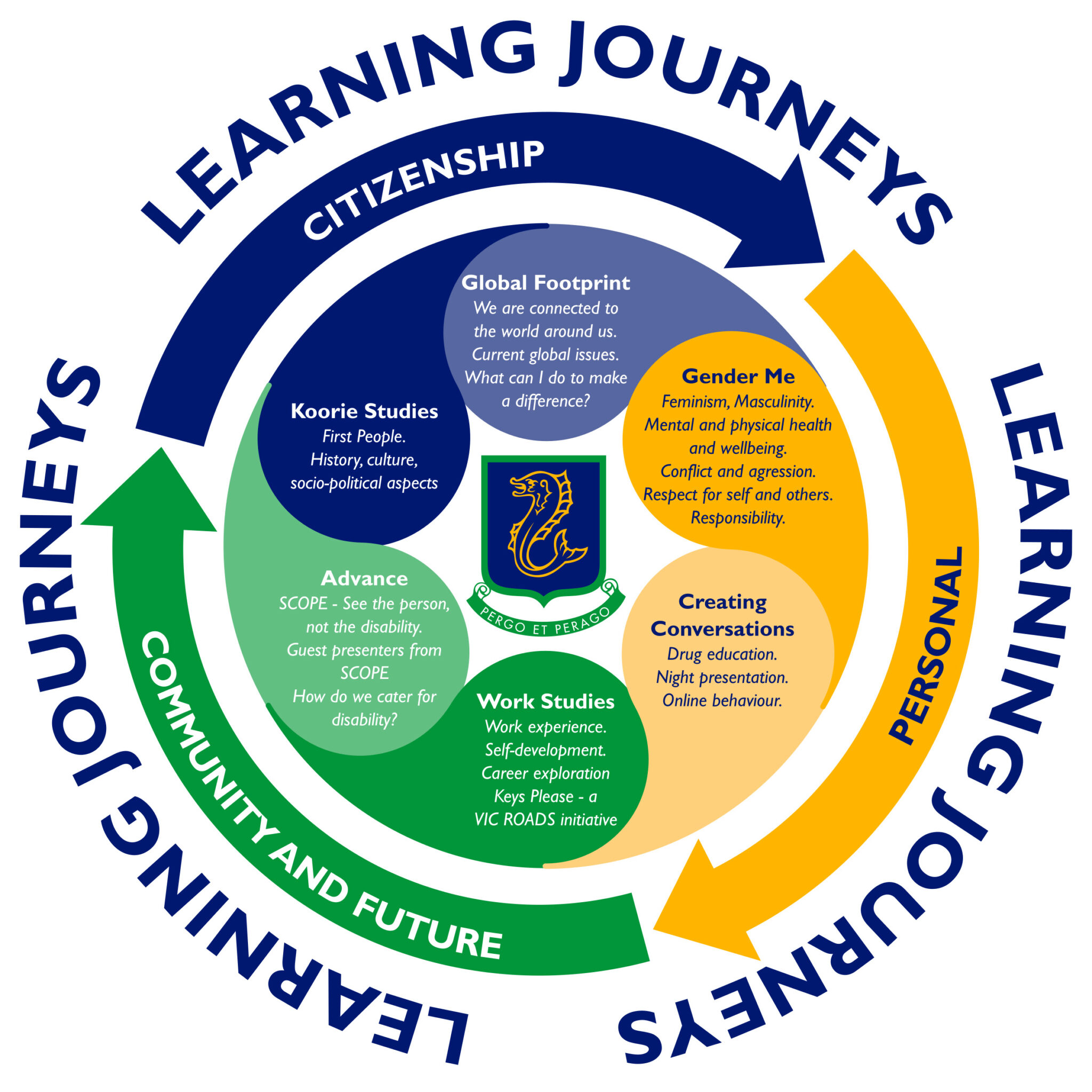 ideal learning journey